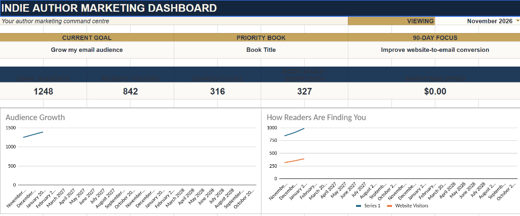 Screenshot of the Indie Author Marketing Dashboard in Google Sheets showing author goals, headline metrics, and audience growth charts.